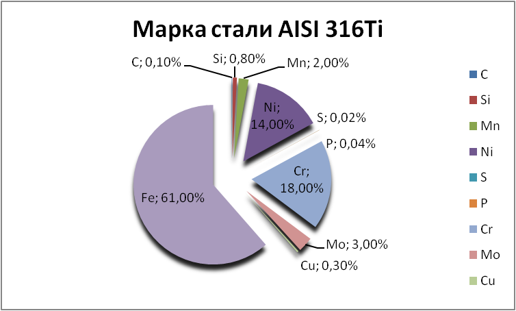   AISI 316Ti    sergiev-posad.orgmetall.ru